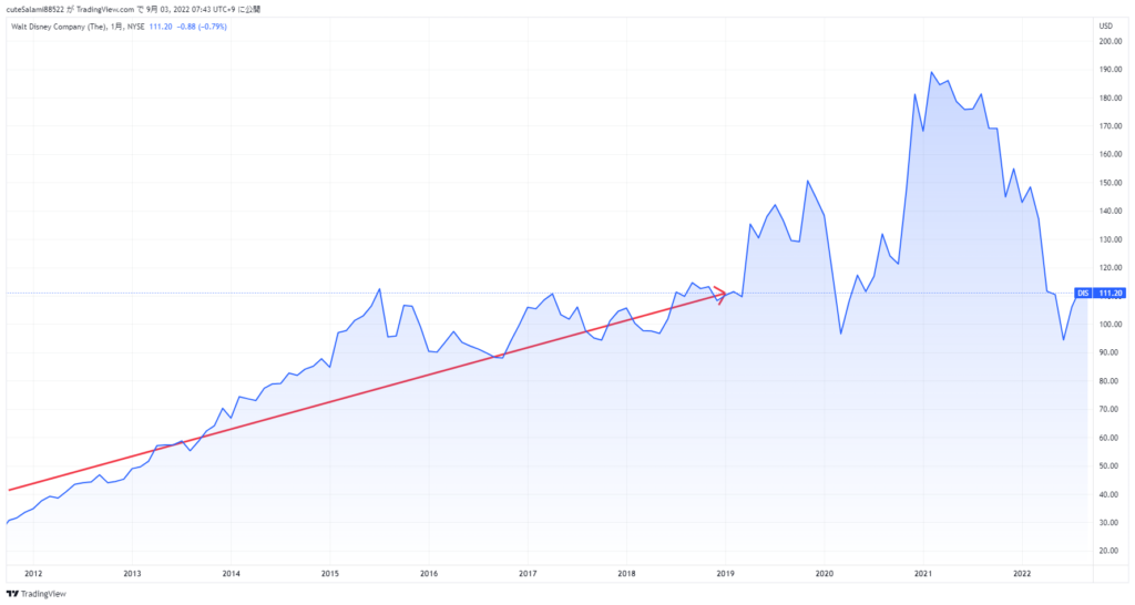 ディズニー Dis 株を買って長期保有しておくべき4つの理由 ムーミン谷の株式投資アドバイザー